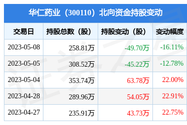 華仁藥業(yè)5月8日遭北向資金減持49.7萬股，華仁大健康戰(zhàn)略持續(xù)推進(jìn)